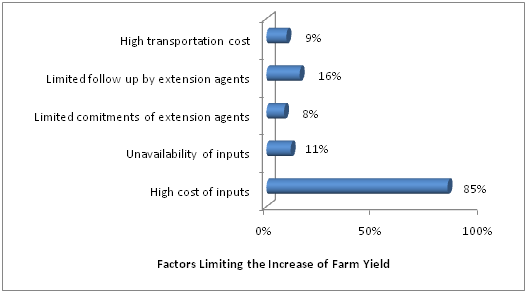 Factors Limiting the Increase of Farm Yield