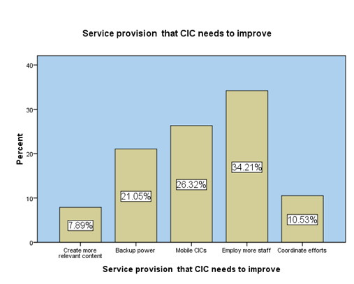 Service provision that CIC needs to improve