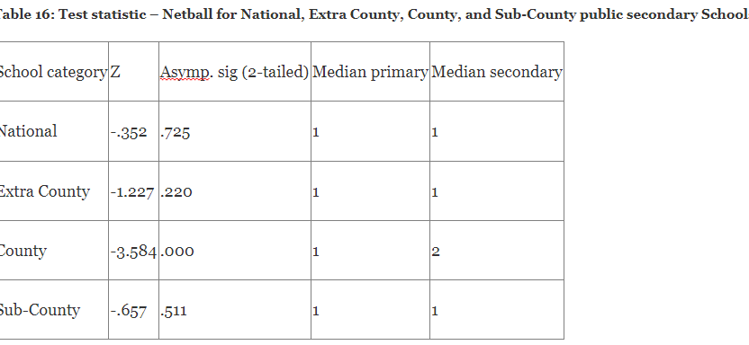 Value Addition on Learners’ Talents by Public National, Extra County, County and Sub- County Secondary Schools in Nandi County