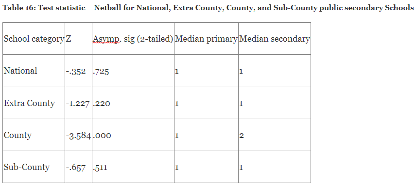 Value Addition on Learners’ Talents by Public National, Extra County, County and Sub- County Secondary Schools in Nandi County