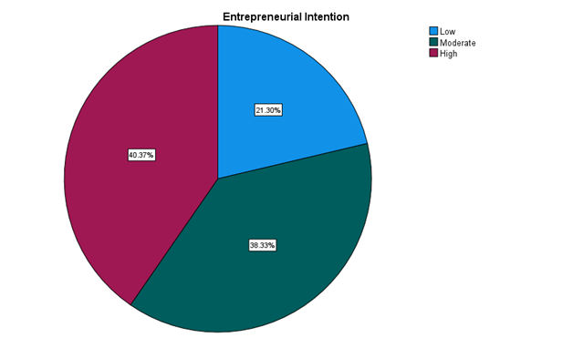 Hands-On Entrepreneurship Training and Entrepreneurial Intentions:  A Study among Undergraduate Students in Lagos State University