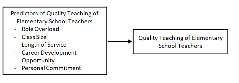 Predictors of Quality Teaching of Elementary School Teachers: A Multiple Regression Analysis