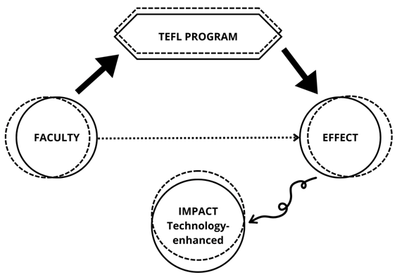 Evaluating the Effectiveness of Technology-Enhanced Flexible Learning Training Program Implemented in School using ABCD Model: A Goal-Free Evaluation