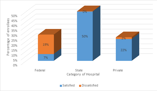 Level of knowledge of HMOs by enrollees attending Federal, State and Private Hospitals