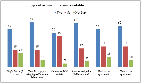 The type and nature of accommodation available