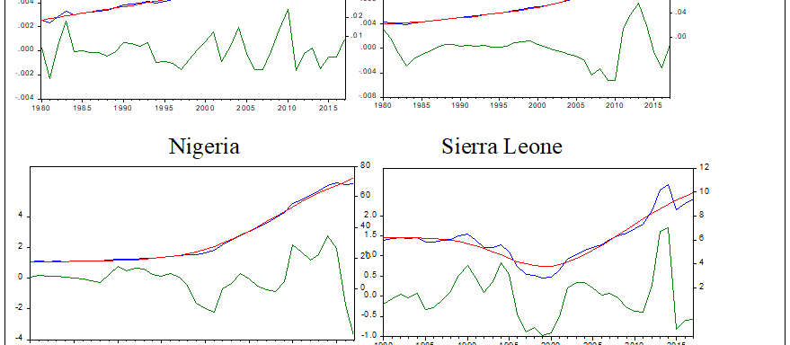 Analysis of Wamz’s Economic Growth and Monetary Policy Using the Markov Switching Approach