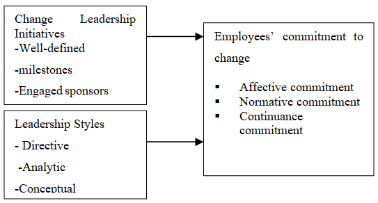 Change Leadership and Employees’  Commitment: A Case of African Development Bank in Kenya