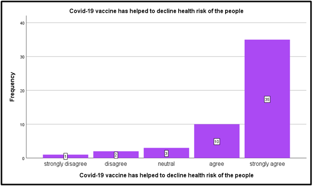 Covid-19 vaccine has helped to decline the health risk of the people