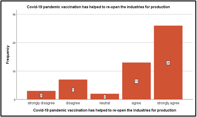 Covid-19 pandemic vaccination has helped to re-open the industries for production
