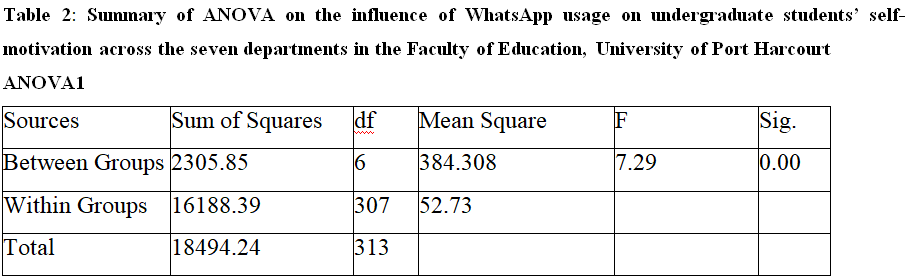 Social Media and Undergraduate Students’ Self-Motivation in the Faculty of Education, University of Port Harcourt Rivers State Nigeria.