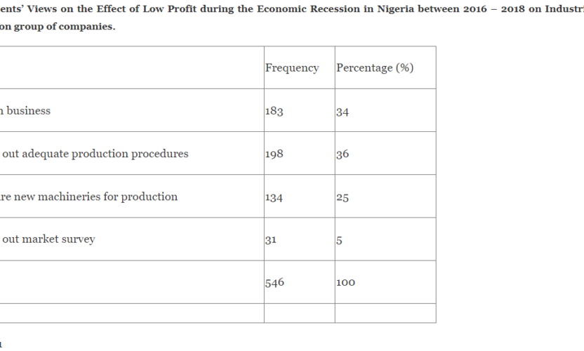 Low Profit During the Economic Recession in Nigeria (2016 – 2018) and Poor Industrial Development in Dozzy and Chicason Group of Companies