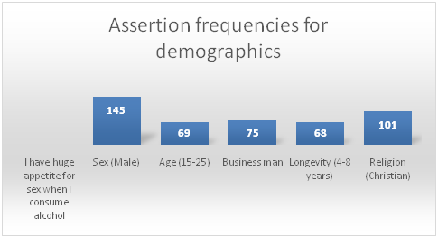 Assertion frequencies for demographics