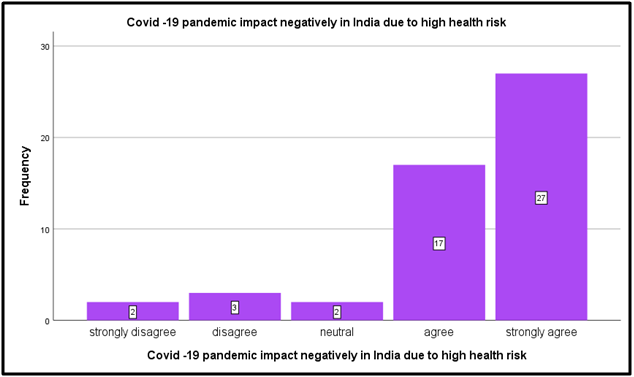 Covid -19 pandemic impact negatively in India due to high health risk