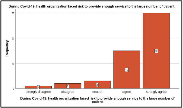 During Covid-19, health organizations faced risk to provide enough service to a large number of patient