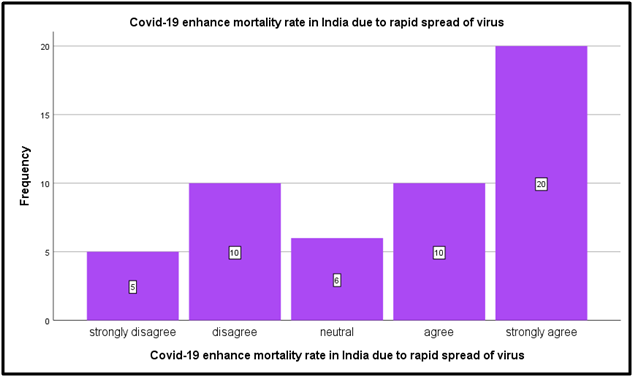 Covid-19 enhance the mortality rate in India due to rapid spread of virus