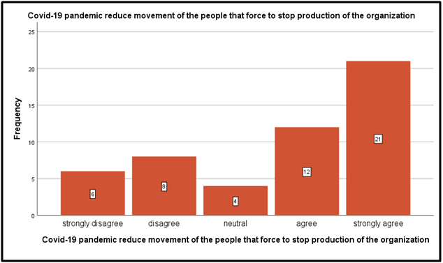 Covid-19 pandemic reduces movement of the people force to stop production of the organization