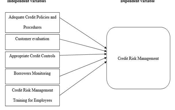 Effectiveness of Credit Risk Management Programs in Commercial Banks in Tanzania