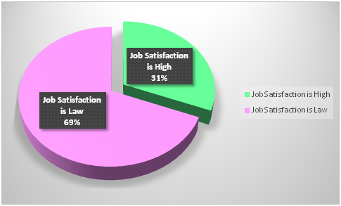 Figure 1: Overall Job Satisfaction of Teachers