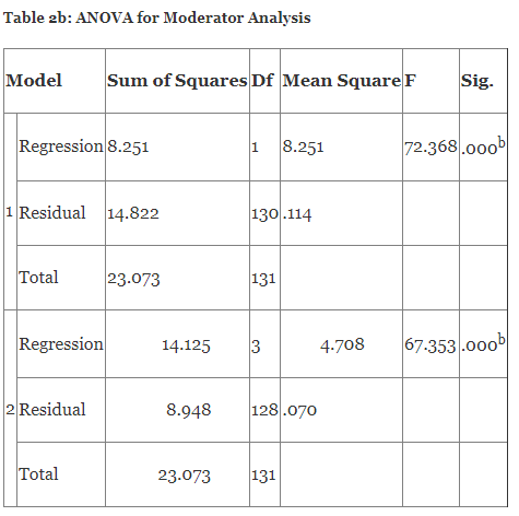 ANOVA for Moderator Analysis