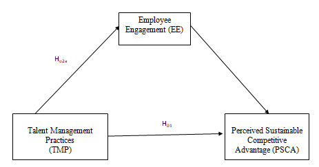 Mediation Effect of Employee Engagement on Talent Management Practices and Perceived Sustainable Competitive Advantage Nexus of Kenya’s Commercial Banks in Nairobi County