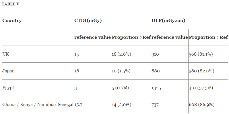 Statistical study for Radiation Dose Reference levels of Adult Computer Tomography Abdominal studies in Eldoret Kenya