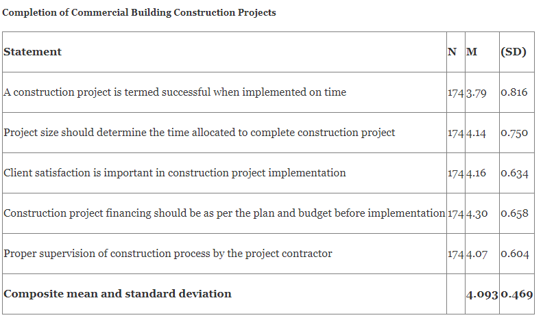 Cost related risks and completion of commercial building construction projects