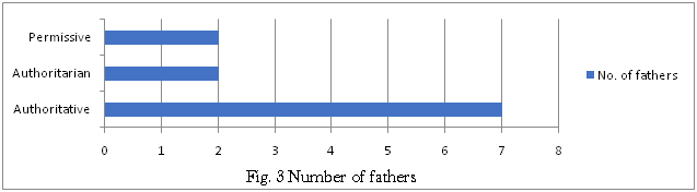 shows that the fathers of successful young professionals were either permissive, authoritarian, or authoritative. There was no neglectful father