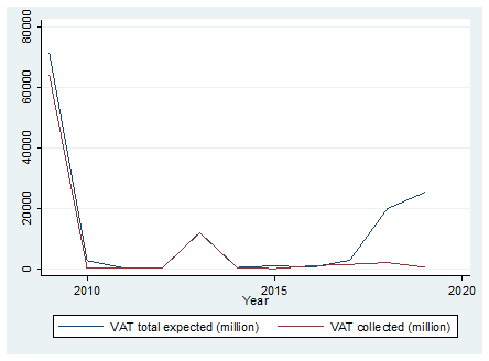 An Analysis of the Value Added Tax (Vat) Gap in Zambia