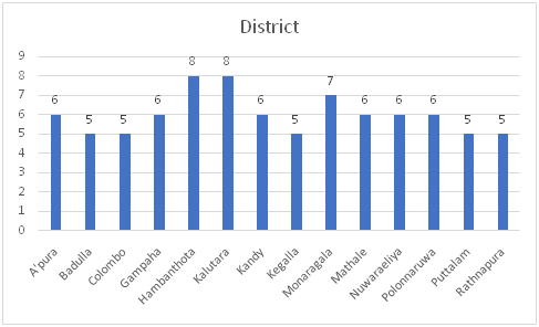 Sample units selected from each selected district