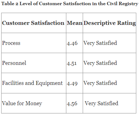 Level of Customer Satisfaction in the Civil Registry