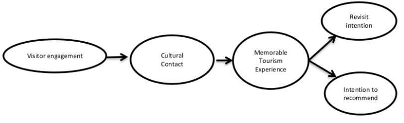 The Role of  English in Relation to Foreign Tourists’ Revisit Intention for Tourism Development in Mentawai, Indonesia