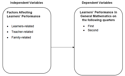 The Schematic Presentation showing the Interplay between the Independent and Dependent Variables of the study