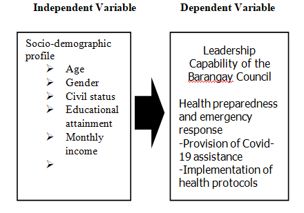 Assessment on Leadership Competence of Barangay Council during Covid-19 Pandemic in Barangay Upper Bala, Magsaysay Davao Del Sur