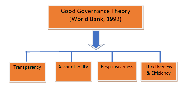 Good Governance Theory