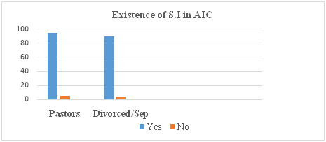 Existence of Sexual Infidelity in AIC 