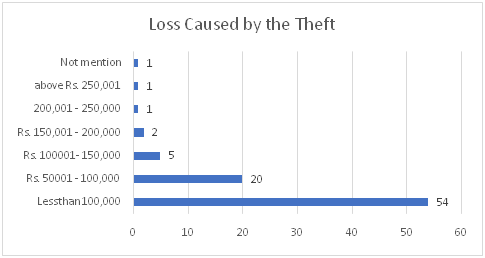 The Value of the Loss Caused by the Theft for Victims