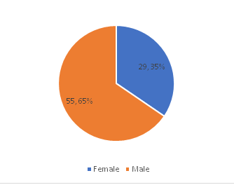 Gender of the Victims of Theft