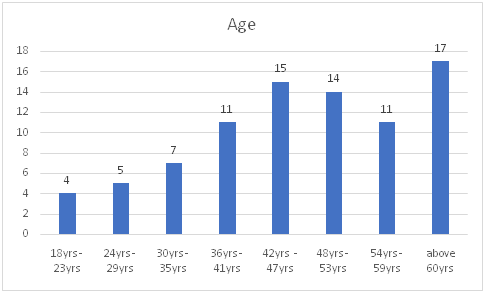 Age distribution of the victims of Theft 