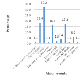 Household perception on major events that contribute to vulnerability in the agro pastoral community