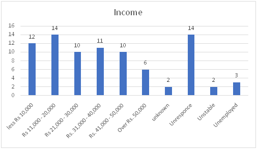 Income of the Victims of Theft