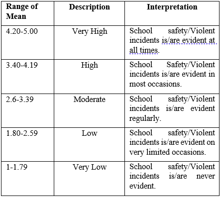 Encounters and Ordeals on Violent Incidents and School Safety: Their Status and Relationship
