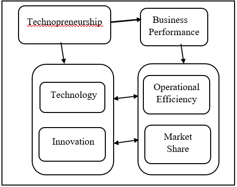 Technopreneurship and Business Performance of Ride-Hailing Firms in Lagos State