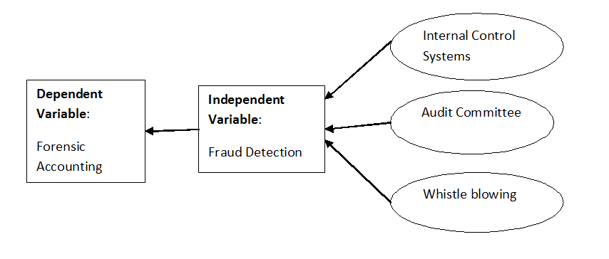 Fraud Detection and Forensic Accounting in listed Manufacturing Firms in Nigeria