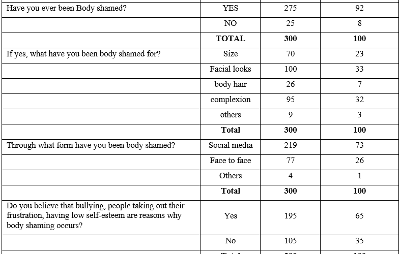 Prevalence and Effects of Body-Shaming on Social Media among Undergraduates of Nnamdi Azikiwe University Awka.