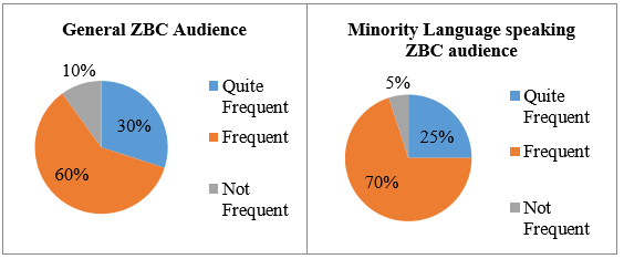 Linguistic hegemony and the minority languages battle for the Zimbabwean broadcasting space: A case of ZBC Television and National FM
