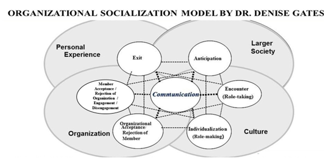 Organizational Socializaiton Gaining A Competitive Advantage with People