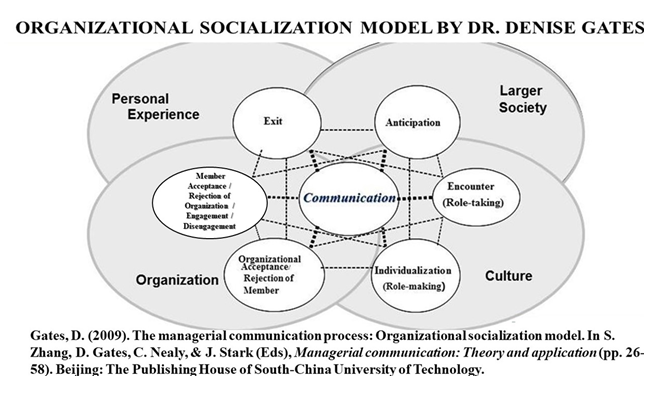 Revisiting Organizational Socialization: Testing A Model &  Gaining A Competitive Advantage with People