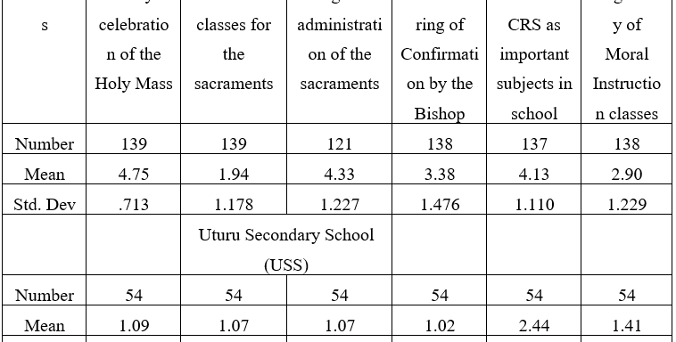 A Causal-Comparative Study of Religious Activities and Psycho-Spiritual Wellbeing of Senior Secondary School Students of Marist Comprehensive Academy and Uturu Secondary School, Abia State, Nigeria