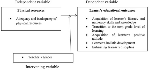 Influence of Physical Resources on Learners’ Educational Outcomes in Public Pre-Primary Schools in Mombasa County, Kenya