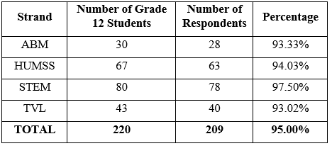 Readiness of BCU Senior High School Students on The Implementation of Limited Face-To-Face Learning